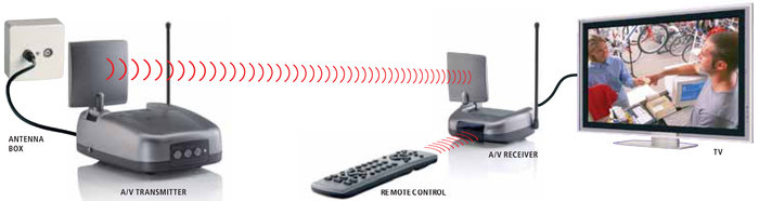 Emetteur-r�cepteur TV Marmitek Anywhere 5,8 GHz