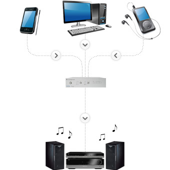 DAC