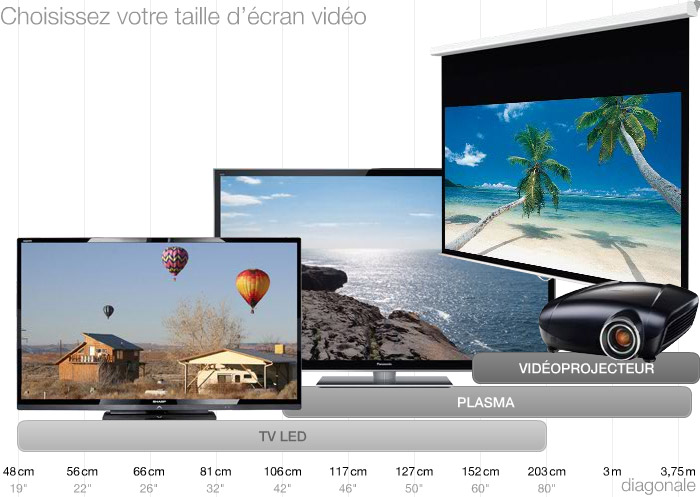 Choisir son téléviseur