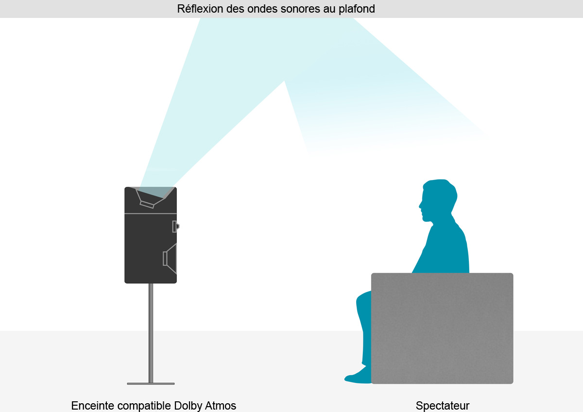 https://www.son-video.com/images/illustration/guides/dolby-atmos/Schemas-enceintes/Reflexion-Ondes-Sonores-Dolby-Atmos.jpg