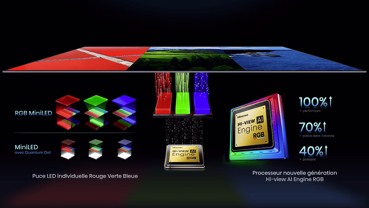 Illustration de la technologie RGB Mini LED Hisense